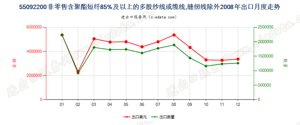 55092200聚酯短纤≥85%的多股纱线或缆线出口2008年月度走势图