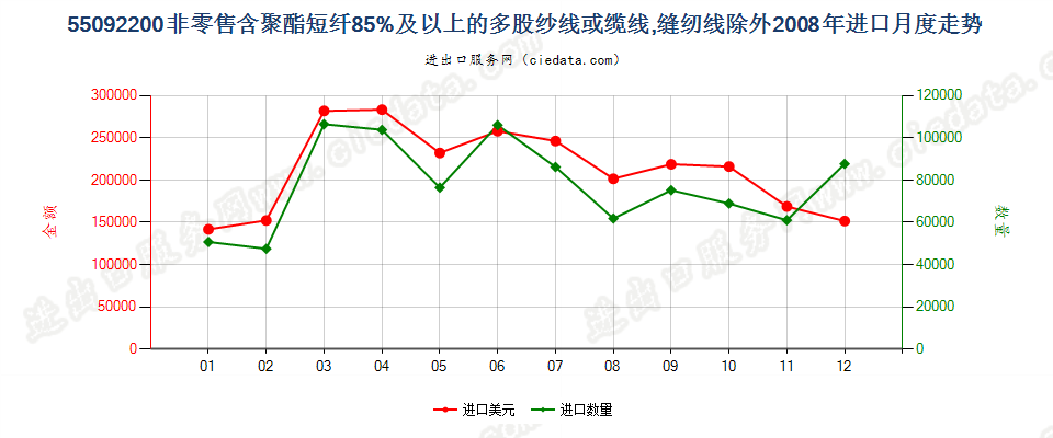 55092200聚酯短纤≥85%的多股纱线或缆线进口2008年月度走势图