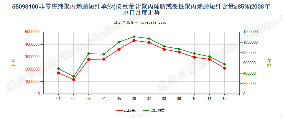 55093100聚丙烯腈或变性聚丙烯腈短纤≥85%的单纱出口2008年月度走势图