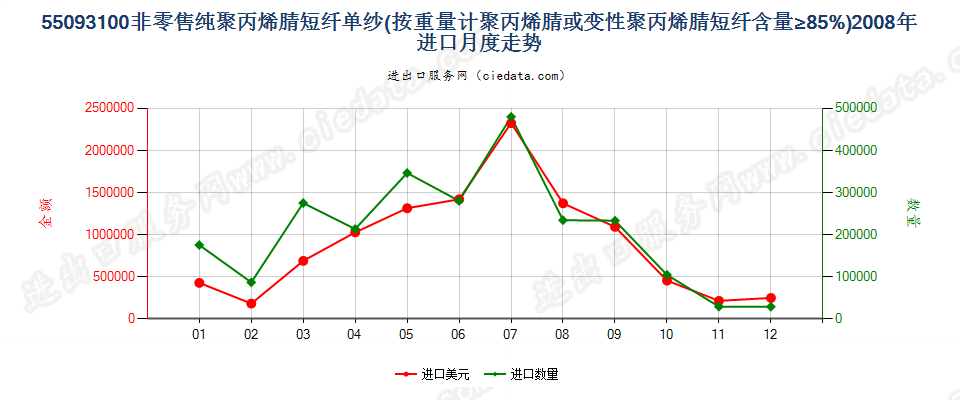 55093100聚丙烯腈或变性聚丙烯腈短纤≥85%的单纱进口2008年月度走势图