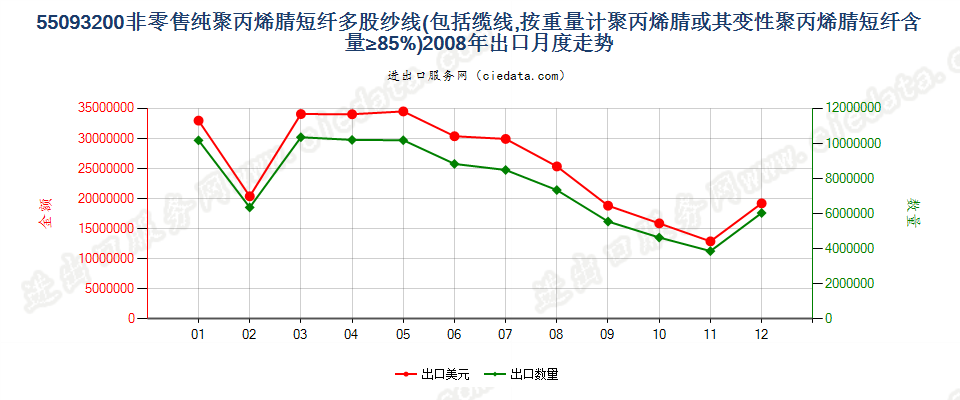 55093200聚丙烯腈及其变性短纤≥85%的多股纱或缆出口2008年月度走势图