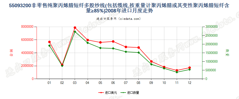 55093200聚丙烯腈及其变性短纤≥85%的多股纱或缆进口2008年月度走势图