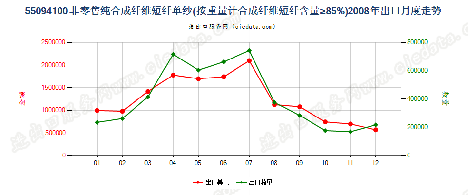 55094100其他合成纤维短纤≥85%的单纱出口2008年月度走势图