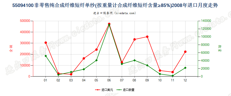 55094100其他合成纤维短纤≥85%的单纱进口2008年月度走势图