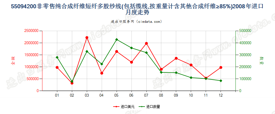 55094200其他合成纤维短纤≥85%的多股纱线或缆线进口2008年月度走势图