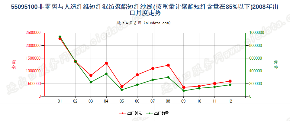 55095100聚酯短纤＜85%主要或仅与人造短纤混纺纱线出口2008年月度走势图