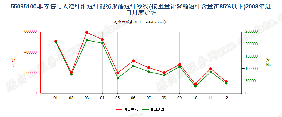 55095100聚酯短纤＜85%主要或仅与人造短纤混纺纱线进口2008年月度走势图