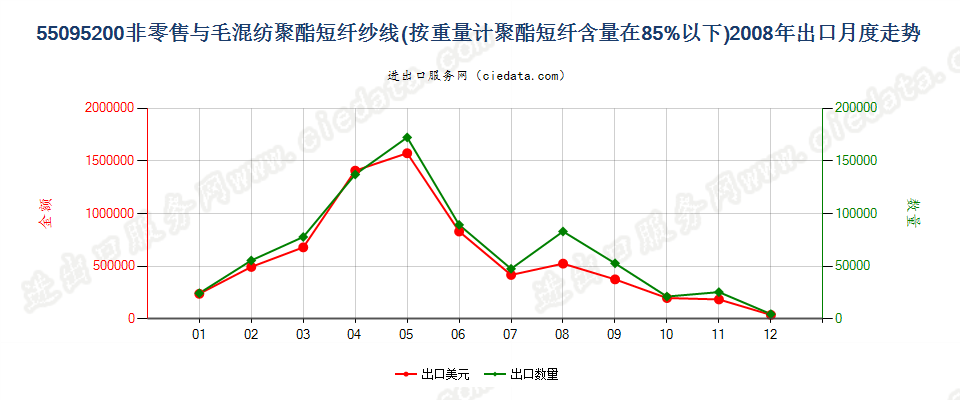 55095200聚酯短纤＜85%主要或仅与毛混纺纱线出口2008年月度走势图