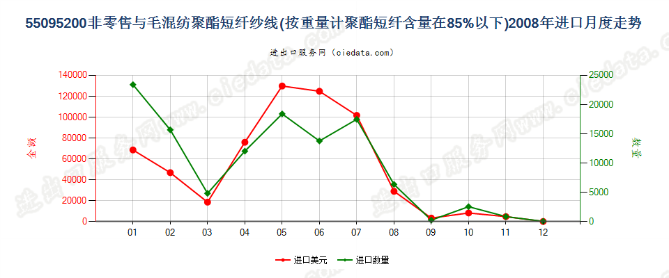 55095200聚酯短纤＜85%主要或仅与毛混纺纱线进口2008年月度走势图