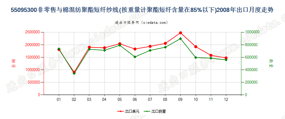 55095300聚酯短纤＜85%主要或仅与棉混纺的纱线出口2008年月度走势图