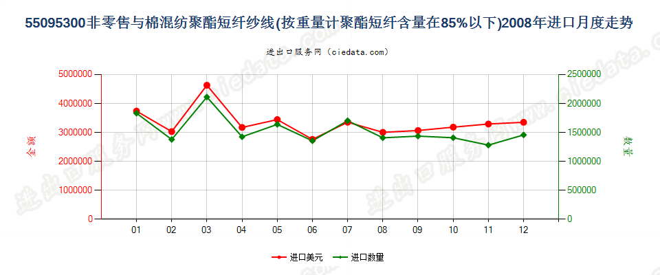 55095300聚酯短纤＜85%主要或仅与棉混纺的纱线进口2008年月度走势图