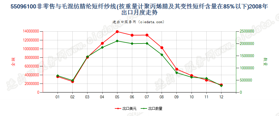 55096100聚丙烯腈及其变性短纤＜85%与毛混纺纱出口2008年月度走势图