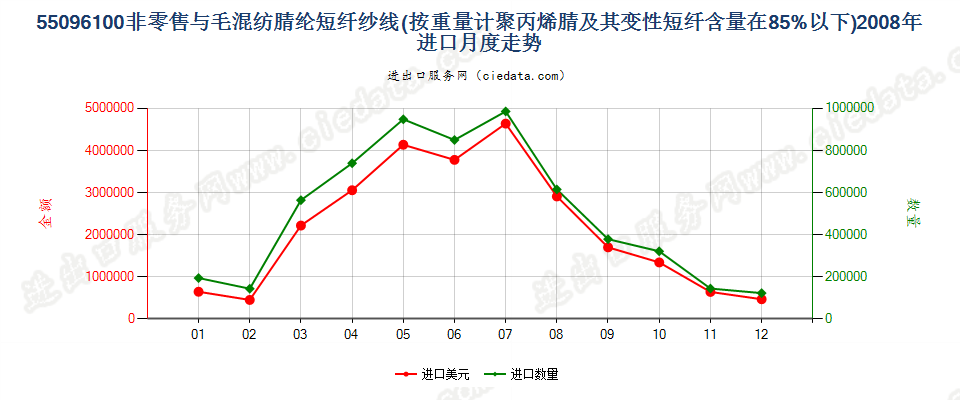 55096100聚丙烯腈及其变性短纤＜85%与毛混纺纱进口2008年月度走势图