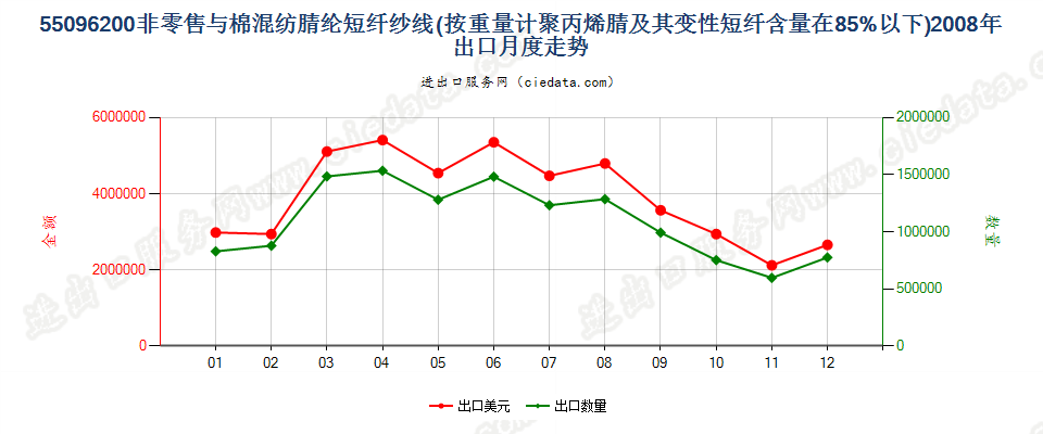 55096200聚丙烯腈及其变性短纤＜85%与棉混纺纱出口2008年月度走势图