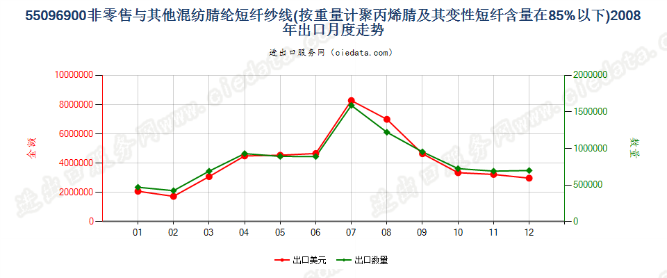 55096900聚丙烯腈及变性短纤＜85%与其他纤维混纺纱出口2008年月度走势图