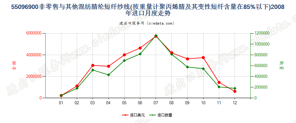 55096900聚丙烯腈及变性短纤＜85%与其他纤维混纺纱进口2008年月度走势图