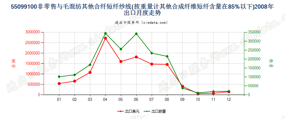 55099100其他合成短纤＜85%主要或仅与毛混纺纱线出口2008年月度走势图