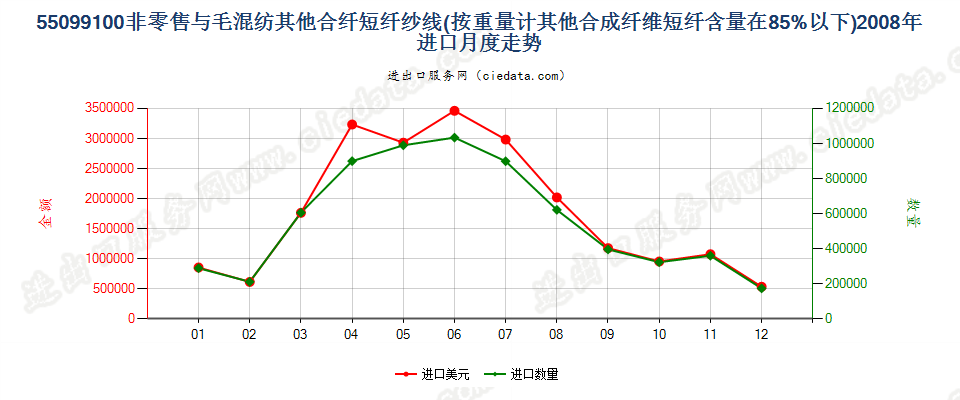 55099100其他合成短纤＜85%主要或仅与毛混纺纱线进口2008年月度走势图