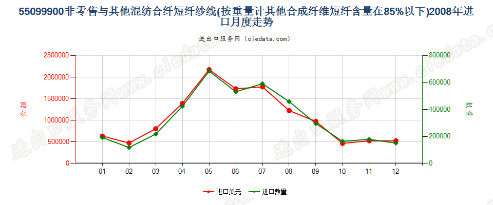 55099900其他合成短纤＜85%与其他纤维混纺的纱线进口2008年月度走势图