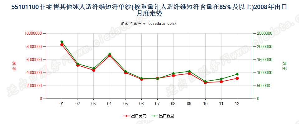 55101100人造纤维短纤≥85%的单纱出口2008年月度走势图