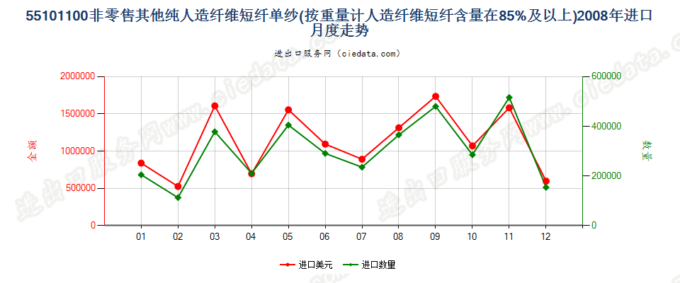 55101100人造纤维短纤≥85%的单纱进口2008年月度走势图