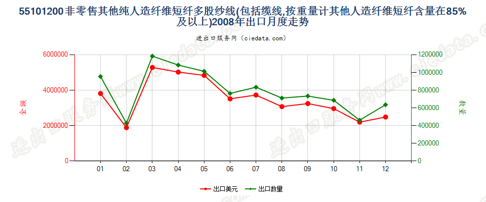 55101200人造纤维短纤≥85%的多股纱线或缆线出口2008年月度走势图