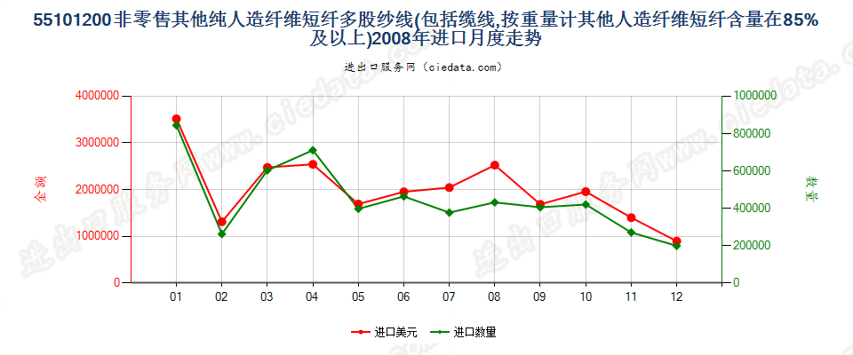 55101200人造纤维短纤≥85%的多股纱线或缆线进口2008年月度走势图