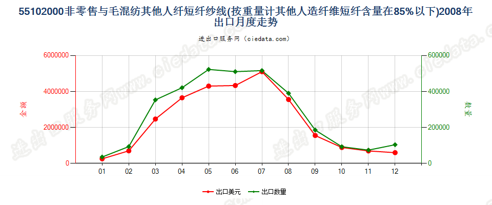 55102000人造纤维短纤＜85%主要或仅与毛混纺纱线出口2008年月度走势图