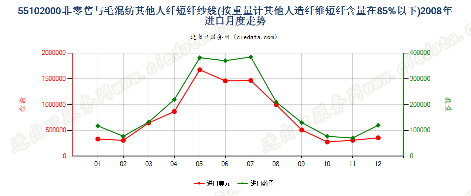 55102000人造纤维短纤＜85%主要或仅与毛混纺纱线进口2008年月度走势图