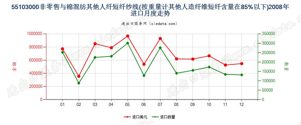 55103000人造纤维短纤＜85%主要或仅与棉混纺的纱线进口2008年月度走势图