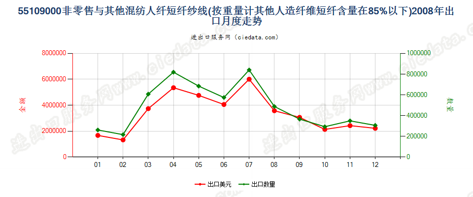 55109000人造纤维短纤＜85%与其他纤维混纺的纱线出口2008年月度走势图