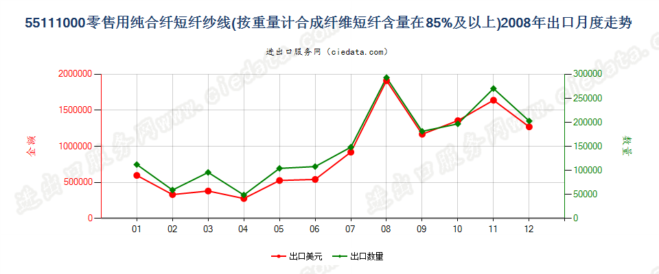 55111000合成纤维短纤≥85%的纱线，供零售用出口2008年月度走势图