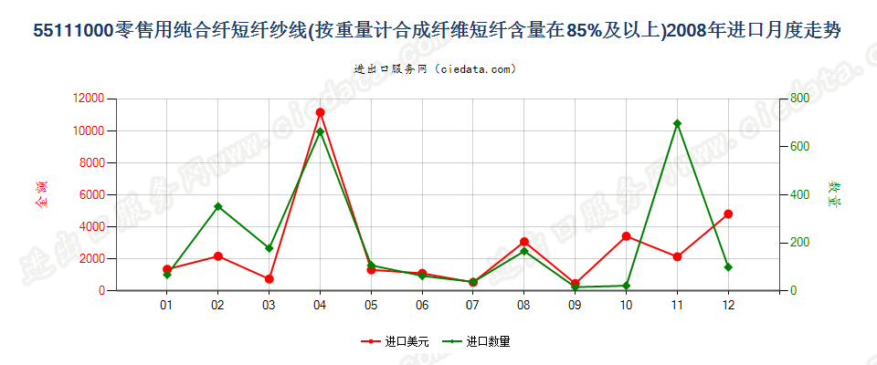 55111000合成纤维短纤≥85%的纱线，供零售用进口2008年月度走势图