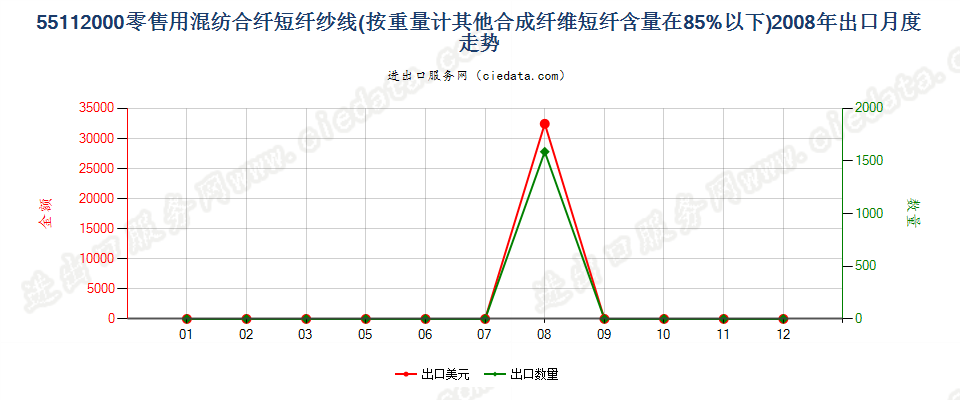 55112000合成纤维短纤＜85%的纱线，供零售用出口2008年月度走势图