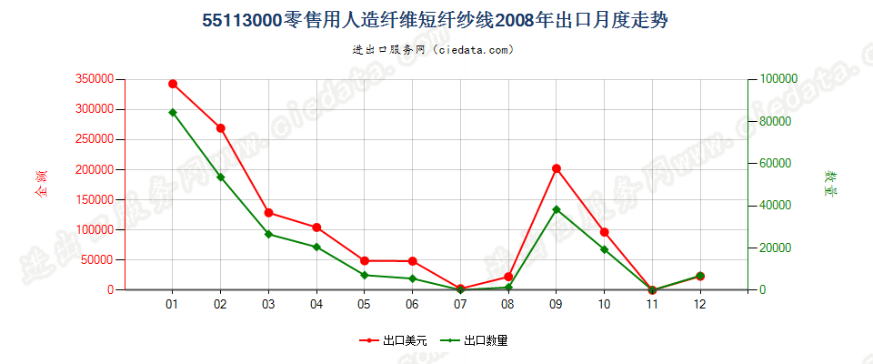 55113000人造纤维短纤纱线，供零售用出口2008年月度走势图