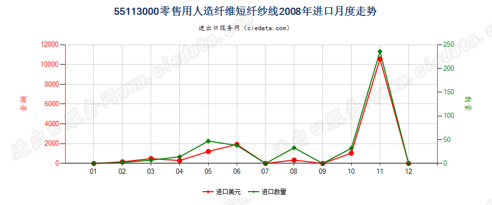 55113000人造纤维短纤纱线，供零售用进口2008年月度走势图