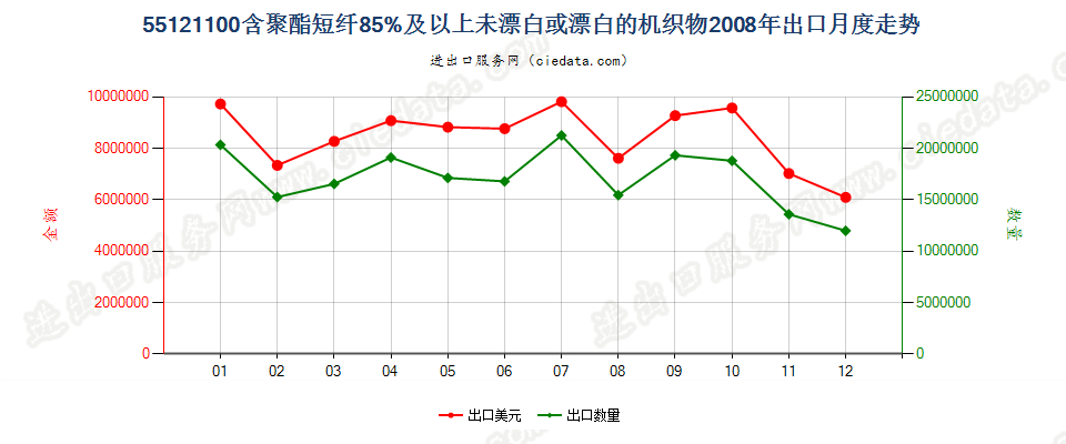 55121100聚酯短纤≥85%未漂或漂白的布出口2008年月度走势图