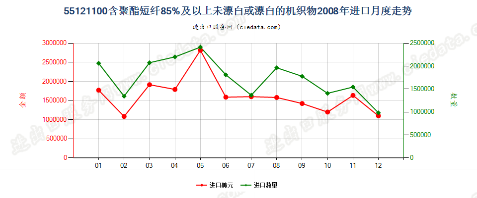 55121100聚酯短纤≥85%未漂或漂白的布进口2008年月度走势图