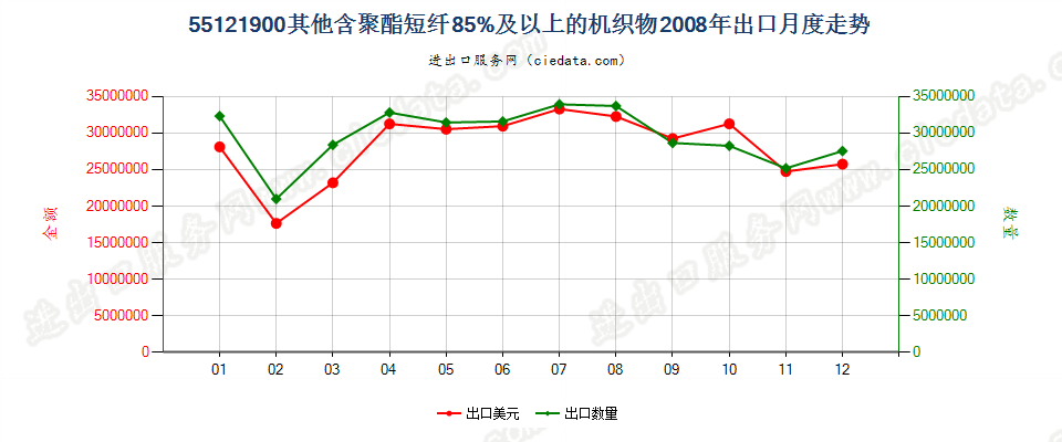 55121900其他含聚酯短纤≥85%的布出口2008年月度走势图