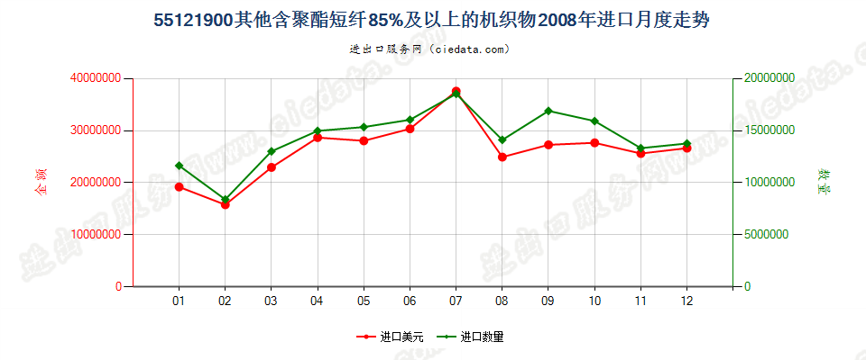 55121900其他含聚酯短纤≥85%的布进口2008年月度走势图