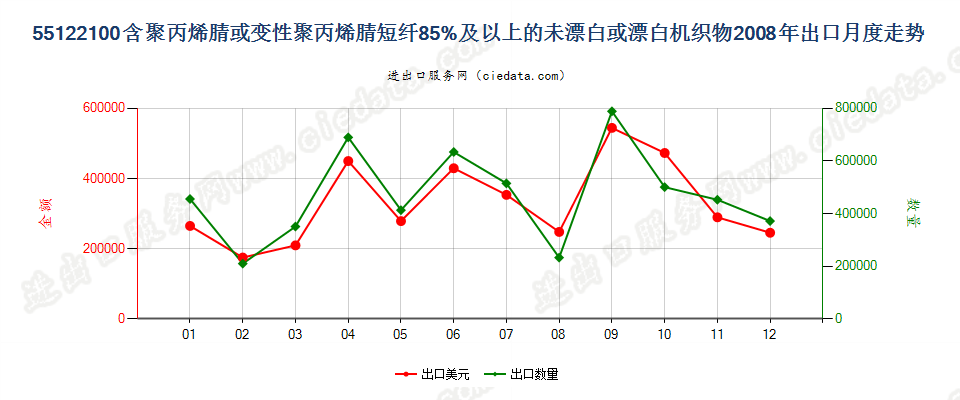 55122100聚丙烯腈及其变性短纤≥85%的未漂或漂白布出口2008年月度走势图