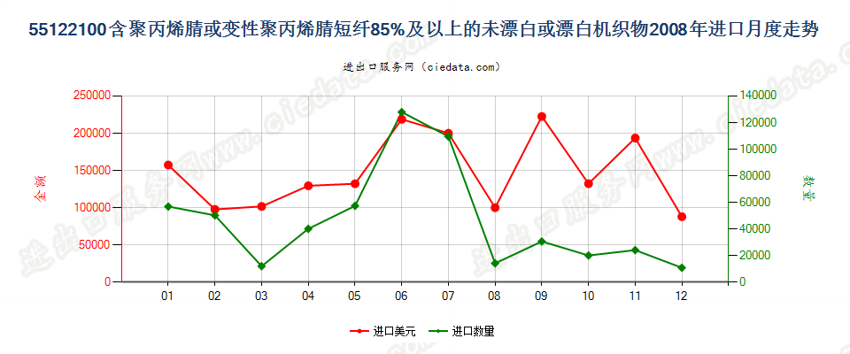 55122100聚丙烯腈及其变性短纤≥85%的未漂或漂白布进口2008年月度走势图