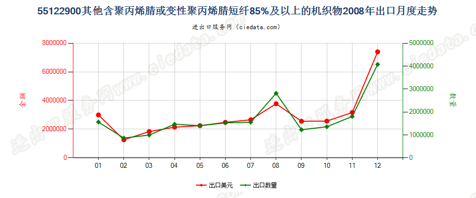 55122900其他聚丙烯腈及其变性短纤≥85%的布出口2008年月度走势图