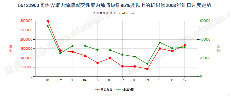 55122900其他聚丙烯腈及其变性短纤≥85%的布进口2008年月度走势图