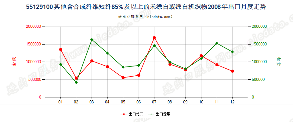 55129100其他合成纤维短纤≥85%的未漂或漂白布出口2008年月度走势图