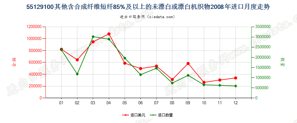 55129100其他合成纤维短纤≥85%的未漂或漂白布进口2008年月度走势图