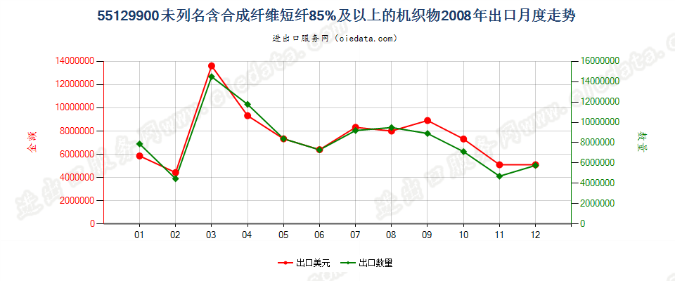 55129900未列名合成纤维短纤≥85%的布出口2008年月度走势图