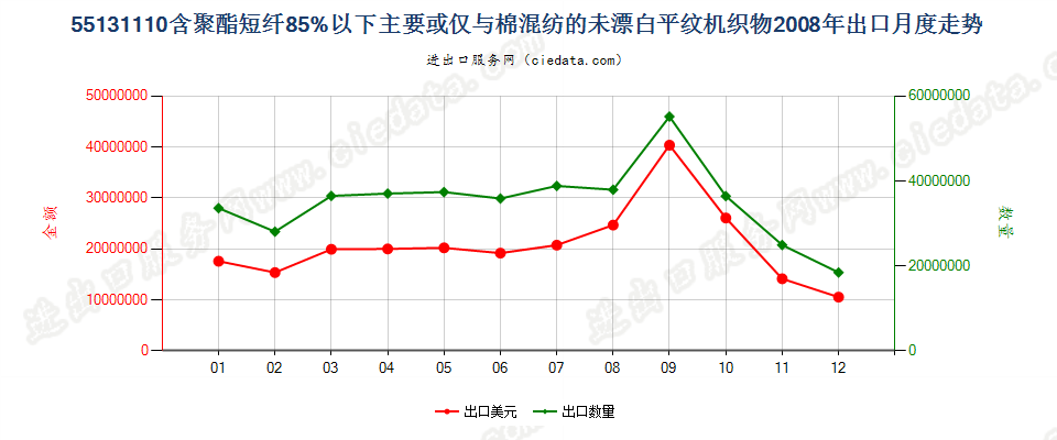 55131110聚酯短纤＜85%棉混未漂平纹布，平米重≤170g出口2008年月度走势图