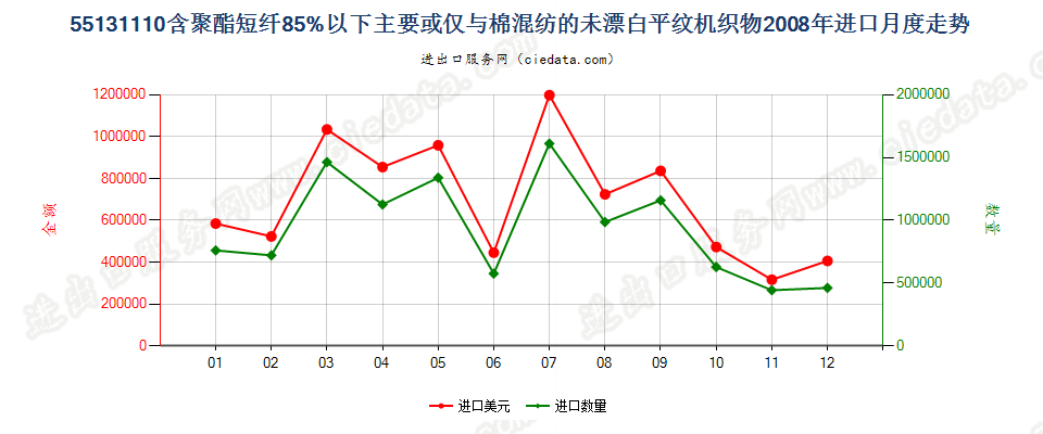 55131110聚酯短纤＜85%棉混未漂平纹布，平米重≤170g进口2008年月度走势图