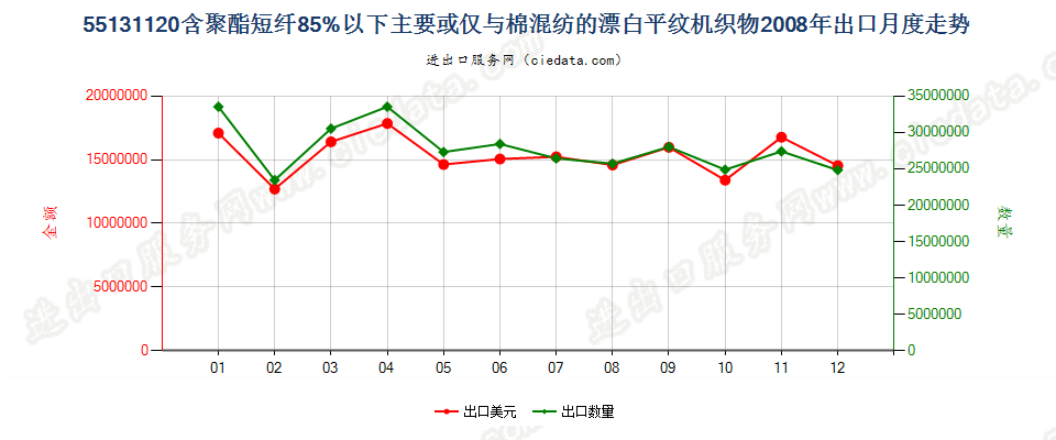 55131120聚酯短纤＜85%棉混漂白平纹布，平米重≤170g出口2008年月度走势图